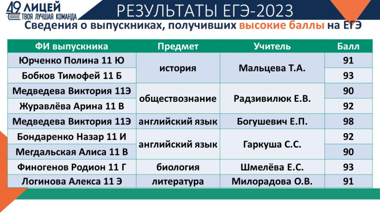 Результаты  ГИА ЕГЭ 2022.